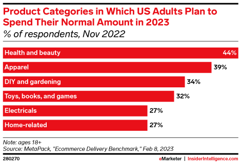 Product Categories in Which US Adults Plan to Spend Their Normal Amount in 2023 (% of respondents, Nov 2022)