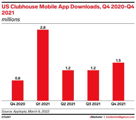 US Clubhouse Mobile App Downloads, Q4 2020-Q4 2021 (millions)