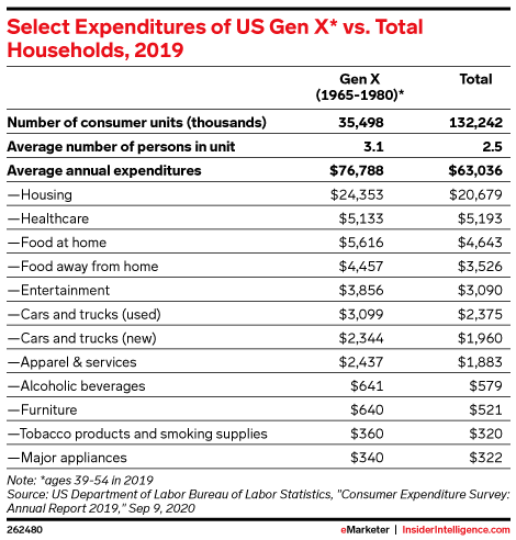 Select Expenditures of US Gen X* vs. Total Households, 2019