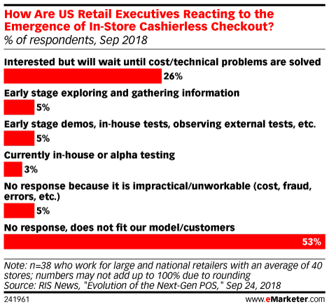 How Are US Retail Executives Reacting to the Emergence of In-Store Cashierless Checkout? (% of respondents, Sep 2018)