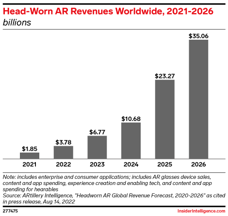 Head-Worn AR Revenues Worldwide, 2021-2026 (billions)