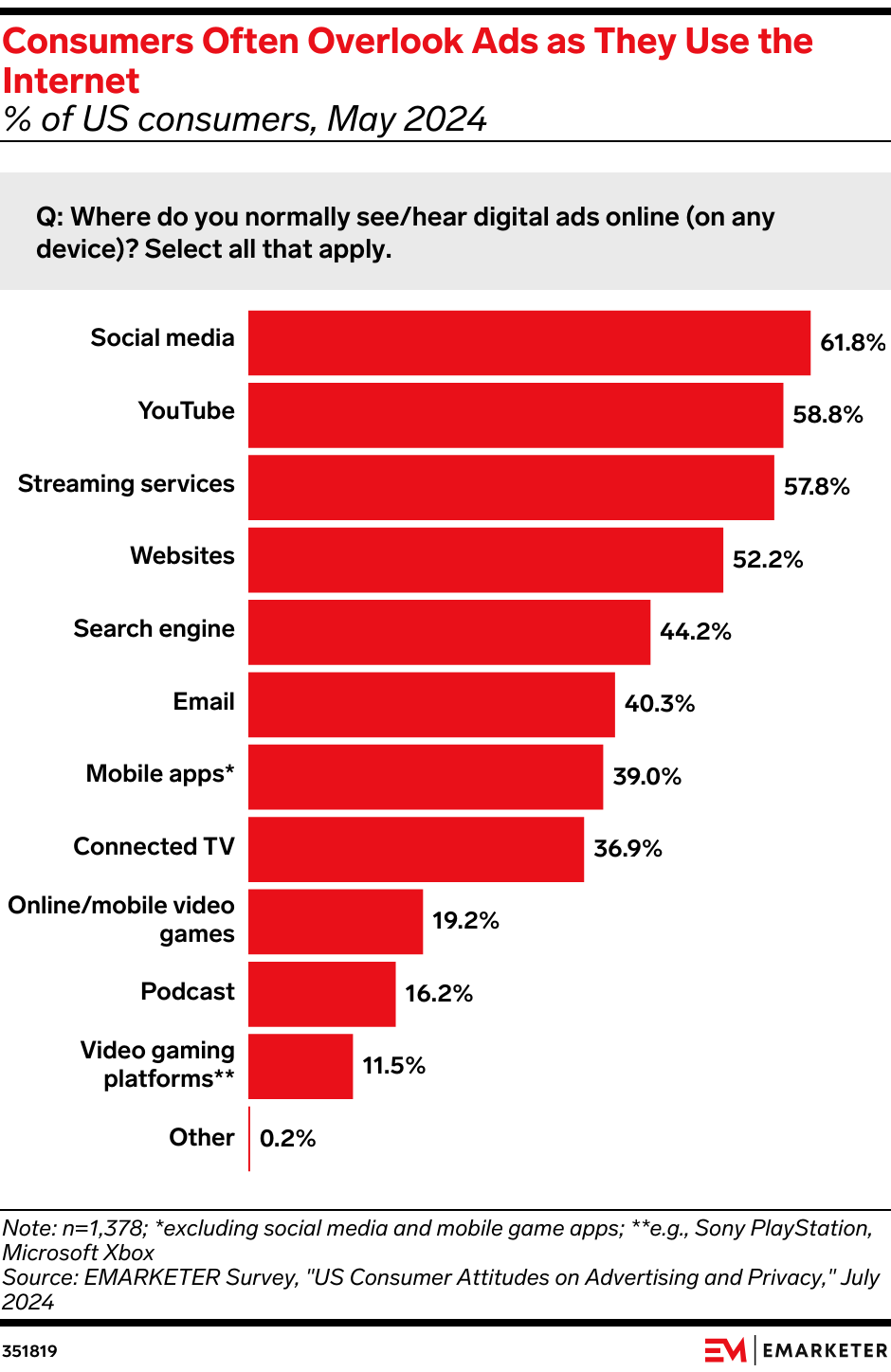 Consumers Often Miss Ads as They Use the Internet (% of US consumers, May 2024)