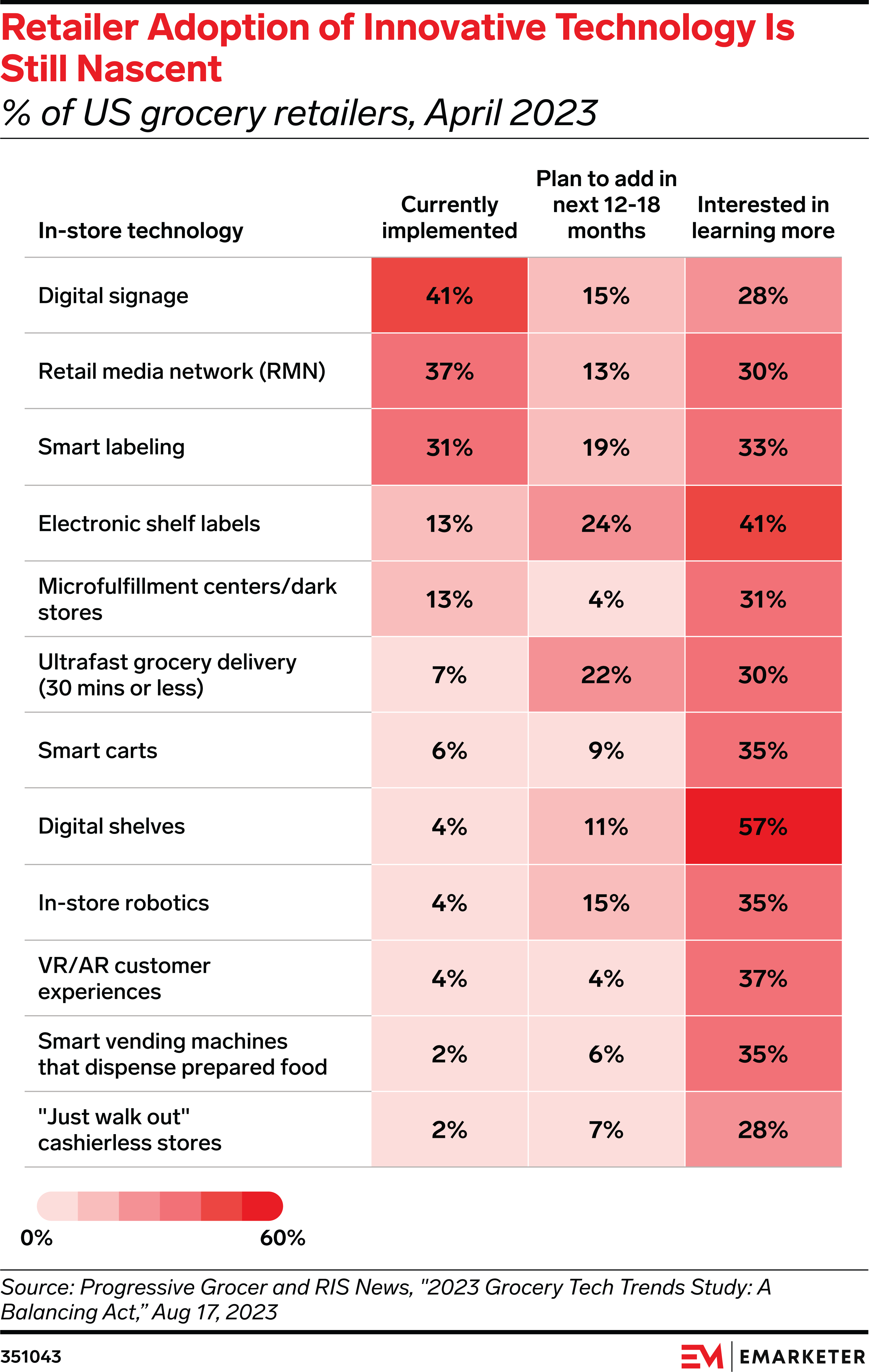 Retailer Adoption of Innovative Technology Is Still Nascent