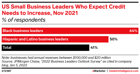 US Small Business Leaders Who Expect Credit Needs to Increase, Nov 2021 (% of respondents)