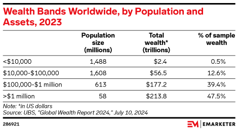 Wealth Bands Worldwide, by Population and Assets, 2023