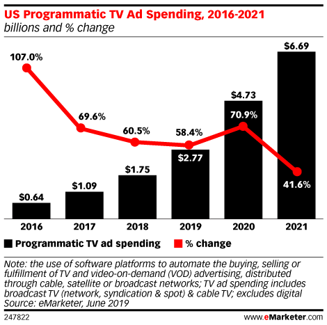 US Programmatic TV Ad Spending, 2016-2021 (billions and % change)