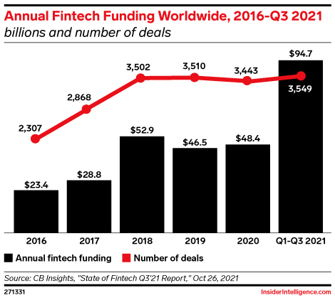 Annual Fintech Funding Worldwide, 2016-Q3 2021 (billions and number of deals)