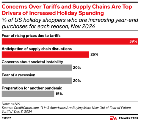 Concerns Over Tariffs and Supply Chains Are Top Drivers of Increased Holiday Spending