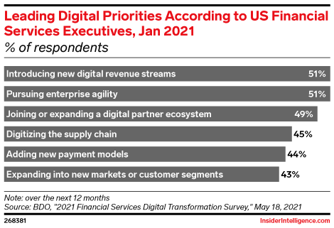 Leading Digital Priorities According to US Financial Services Executives, Jan 2021 (% of respondents)