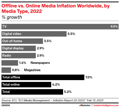 Offline vs. Online Media Inflation Worldwide, by Media Type, 2022 (% growth)