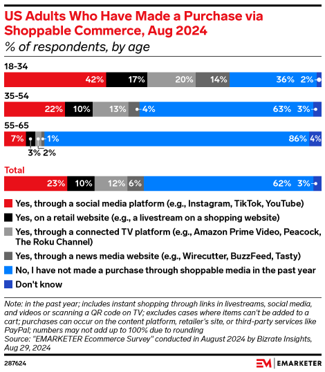 US Adults Who Have Made a Purchase via Shoppable Commerce, Aug 2024 (% of respondents, by age)