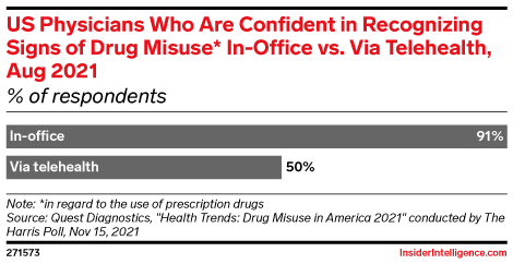 US Physicians Who Are Confident in Recognizing Signs of Drug Misuse* In-Office vs. Via Telehealth, Aug 2021 (% of respondents)