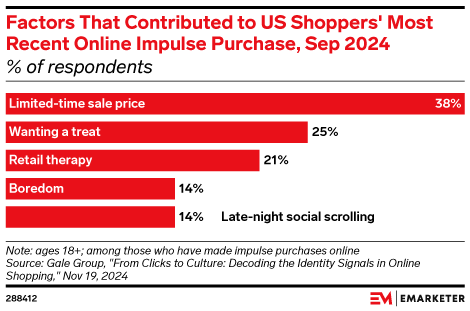 Factors That Contributed to US Shoppers' Most Recent Online Impulse Purchase, Sep 2024 (% of respondents)