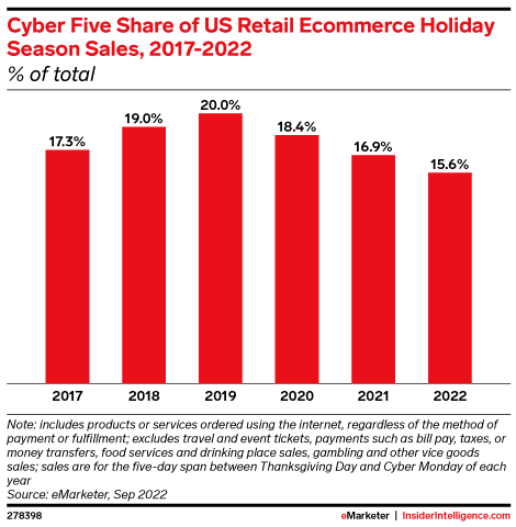 Cyber Five Share of US Retail Ecommerce Holiday Season Sales, 2017-2022 (% of total)
