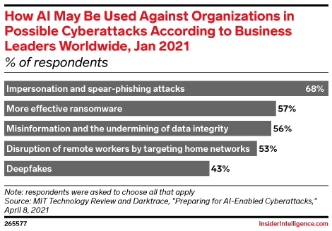 How AI May Be Used Against Organizations in Possible Cyberattacks According to Business Leaders Worldwide, Jan 2021 (% of respondents)