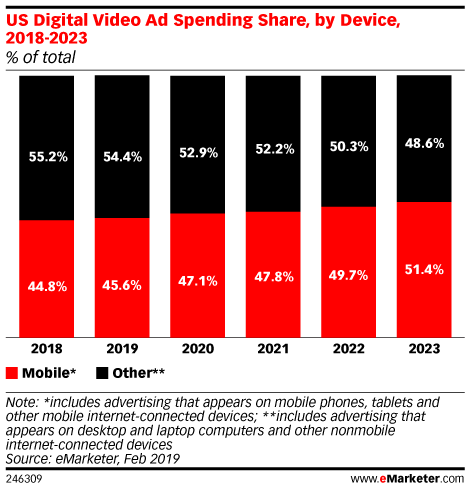 US Digital Video Ad Spending Share, by Device, 2018-2023 (% of total)