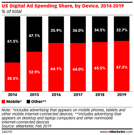 US Digital Ad Spending Share, by Device, 2014-2019 (% of total)