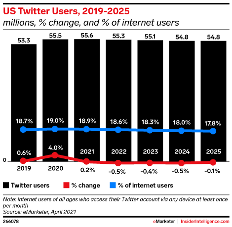 US Twitter Users, 2019-2025 (millions, % change, and % of internet users)