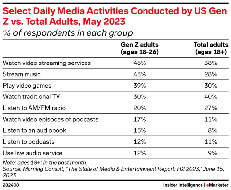 Select Daily Media Activities Conducted by US Gen Z vs. Total Adults, May 2023 (% of respondents in each group)