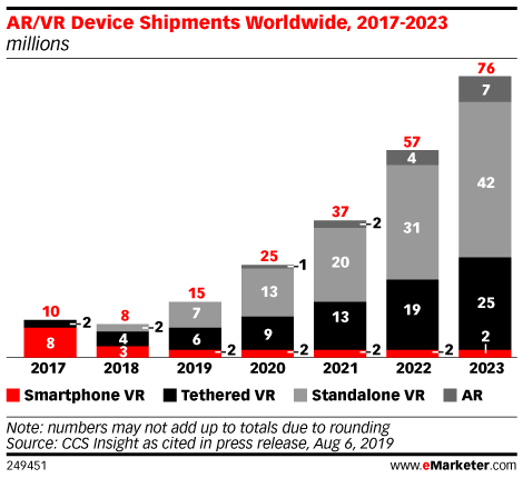 AR/VR Device Shipments Worldwide, 2017-2023 (millions)