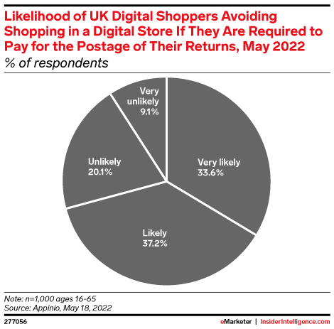 Likelihood of UK Digital Shoppers Avoiding Shopping in a Digital Store If They Are Required to Pay for the Postage of Their Returns, May 2022 (% of respondents)