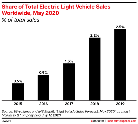 Share of Total Electric Light Vehicle Sales Worldwide, May 2020 (% of total sales)