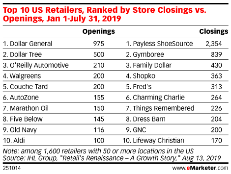 Top 10 US Retailers, Ranked by Store Closings vs. Openings, Jan 1-July 31, 2019