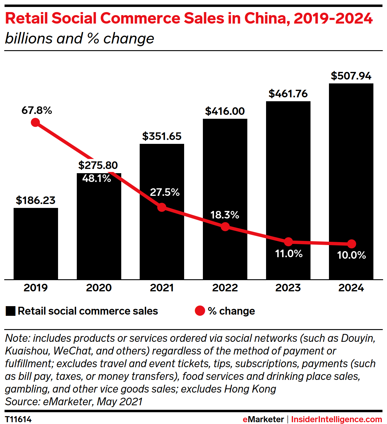 Retail Social Commerce Sales in China, 2019-2024 (billions and % change)