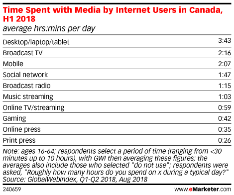 Time Spent with Media by Internet Users in Canada, H1 2018 (average hrs:mins per day)