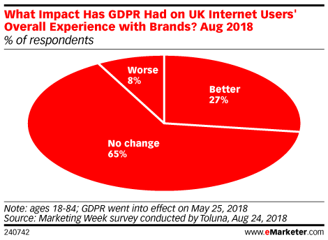 What Impact Has GDPR Had on UK Internet Users' Overall Experience with Brands? Aug 2018 (% of respondents)