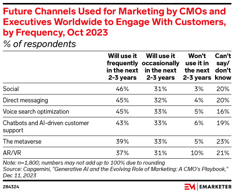 Future Channels Used for Marketing by CMOs and Executives Worldwide to Engage With Customers, by Frequency, Oct 2023 (% of respondents)