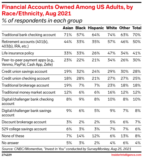 Financial Accounts Owned Among US Adults, by Race/Ethnicity, Aug 2021 (% of respondents in each group)