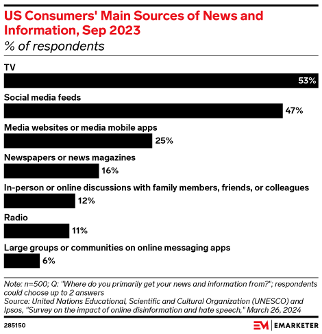 US Consumers' Main Sources of News and Information, Sep 2023 (% of respondents)