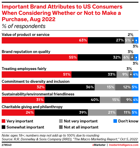 Important Brand Attributes to US Consumers When Considering Whether or Not to Make a Purchase, Aug 2022 (% of respondents)
