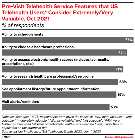 Pre-Visit Telehealth Service Features that US Telehealth Users* Consider Extremely/Very Valuable, Oct 2021 (% of respondents)
