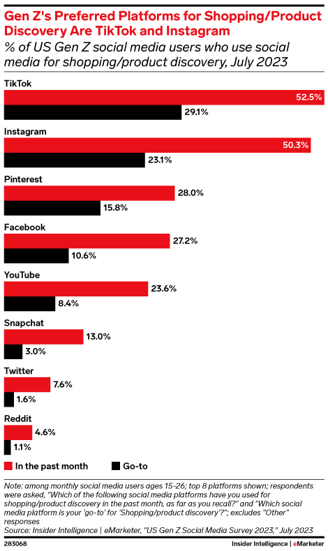 Gen Z's Preferred Platforms for Shopping/Product Discovery Are TikTok and Instagram (% of US Gen Z social media users who use social media for shopping/product discovery, July 2023)