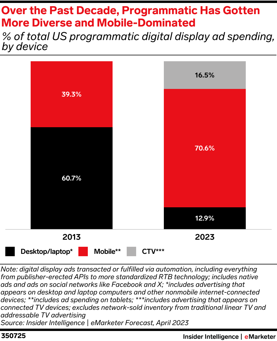 Over the Past Decade, Programmatic Has Gotten More Diverse and Mobile-Dominated