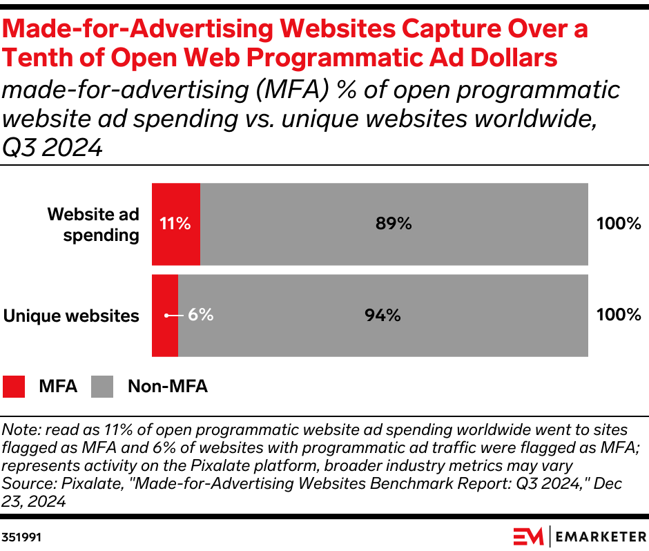 Made-for-Advertising Websites Capture Over a Tenth of Open Web Programmatic Ad Dollars (made-for-advertising (MFA) % of open programmatic website ad spending vs. unique websites worldwide,  Q3 2024)