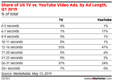 Share of US TV vs. YouTube Video Ads, by Ad Length, Q1 2019 (% of total)