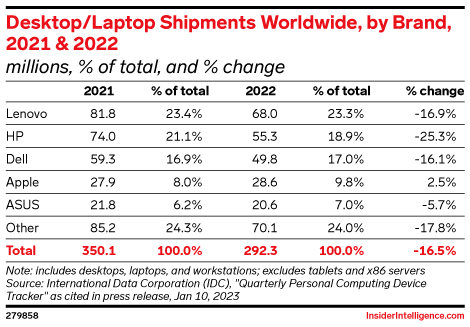 Desktop/Laptop Shipments Worldwide, by Brand, 2021 & 2022 (millions, % of total, and % change)