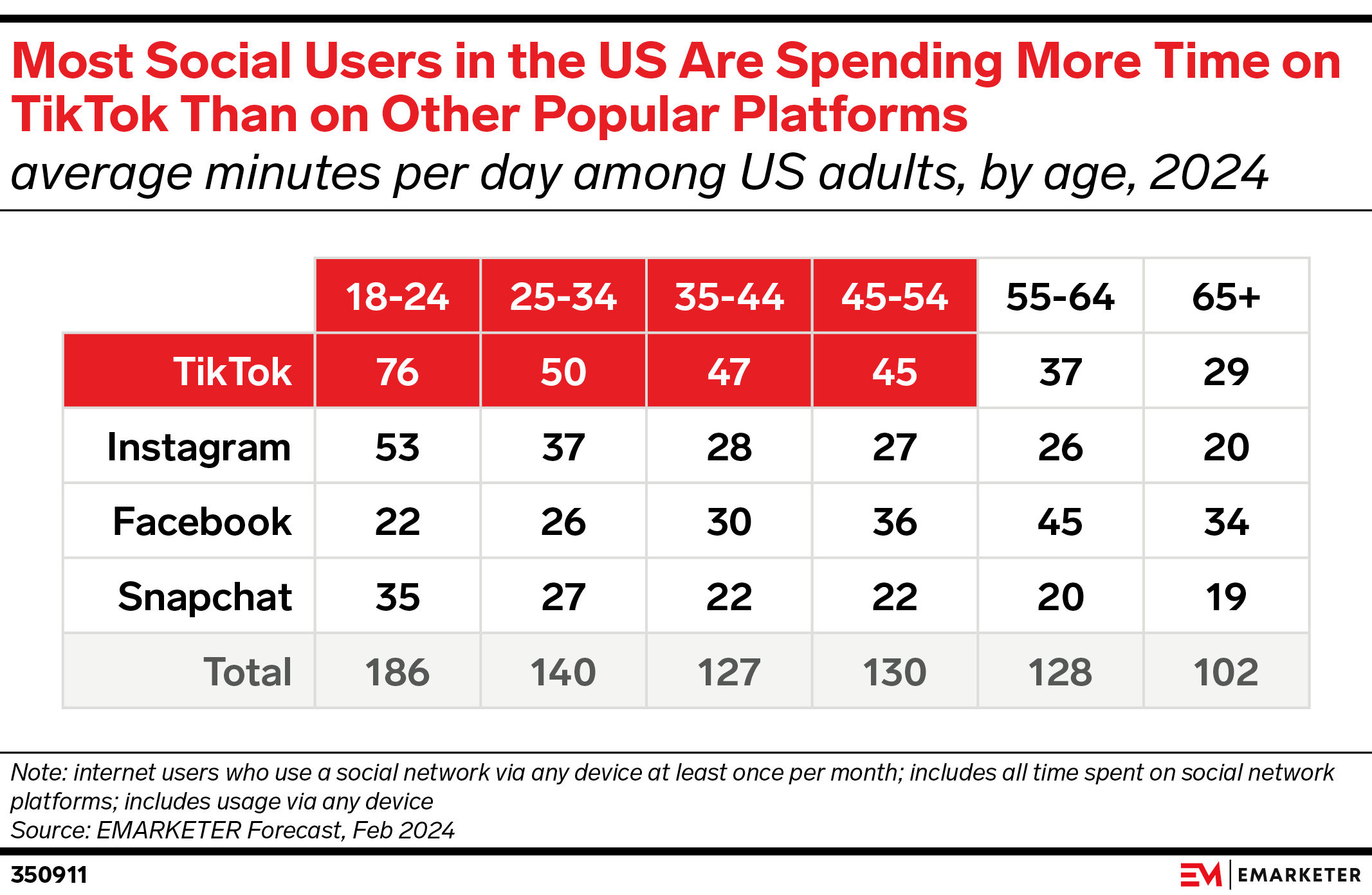 Most Social Users in US Are Spending More Time on TikTok Than Other Popular Platforms
