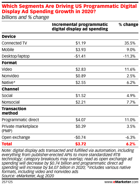 Which Segments Are Driving US Programmatic Digital Display Ad Spending Growth in 2020? (billions and % change)