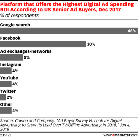 Platform that Offers the Highest Digital Ad Spending ROI According to US Senior Ad Buyers, Dec 2017 (% of respondents)