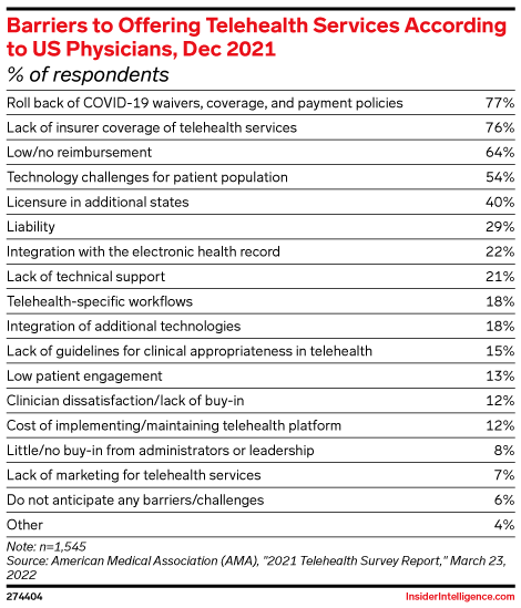 Barriers to Offering Telehealth Services According to US Physicians, Dec 2021 (% of respondents)