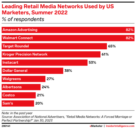 Leading Retail Media Networks Used by US Marketers, Summer 2022 (% of respondents)