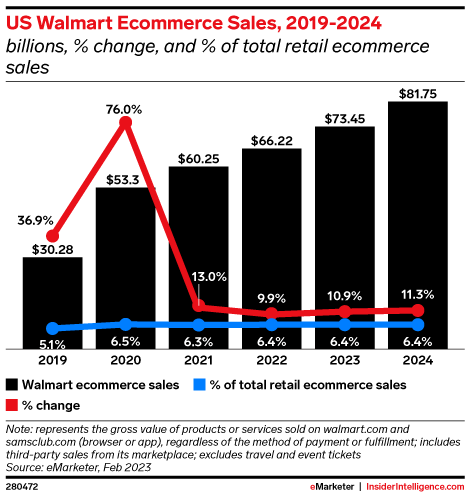 US Walmart Ecommerce Sales, 2019-2024 (billions, % change, and % of total retail ecommerce sales )