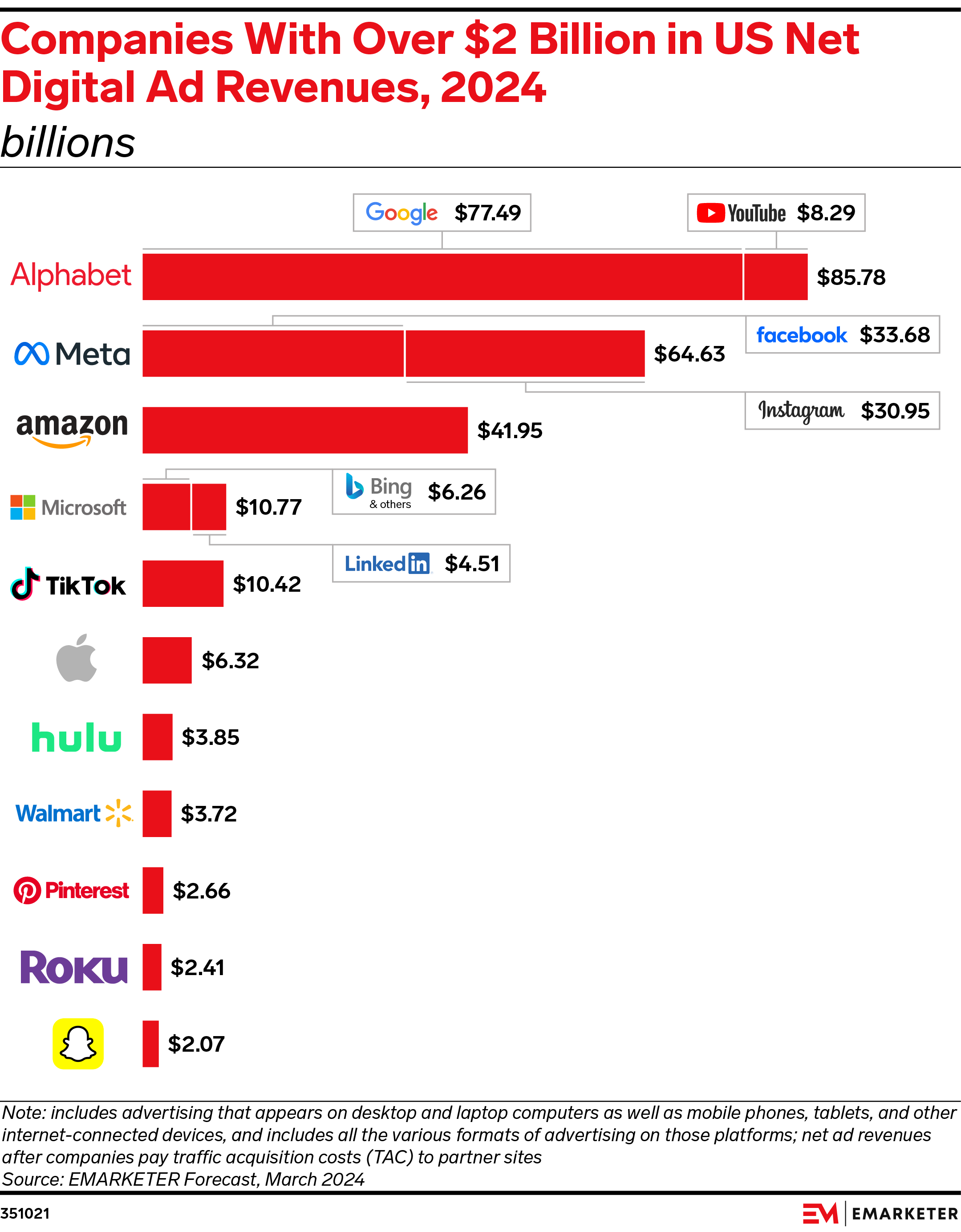 Companies With Over $2 Billion in US Net Digital Ad Revenues, 2024 (billions)