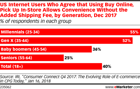 US Internet Users Who Agree that Using Buy Online, Pick Up In-Store Allows Convenience Without the Added Shipping Fee, by Generation, Dec 2017 (% of respondents in each group)