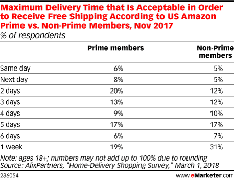 Maximum Delivery Time that Is Acceptable in Order to Receive Free Shipping According to US Amazon Prime vs. Non-Prime Members, Nov 2017 (% of respondents)