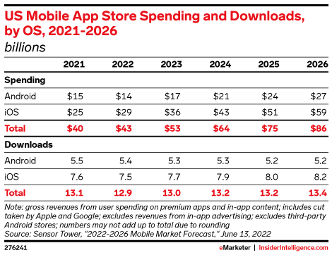 US Mobile App Store Spending and Downloads, by OS, 2021-2026 (billions)